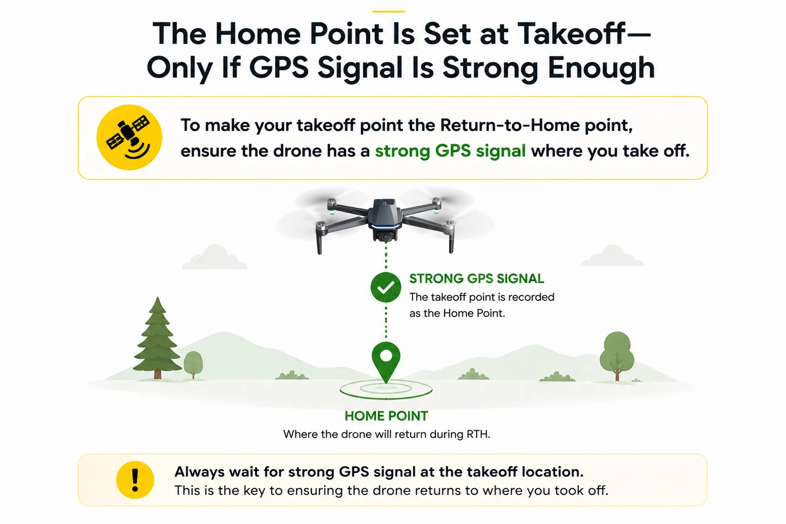 The home point is set at takeoff only if GPS signal is strong enough.webp