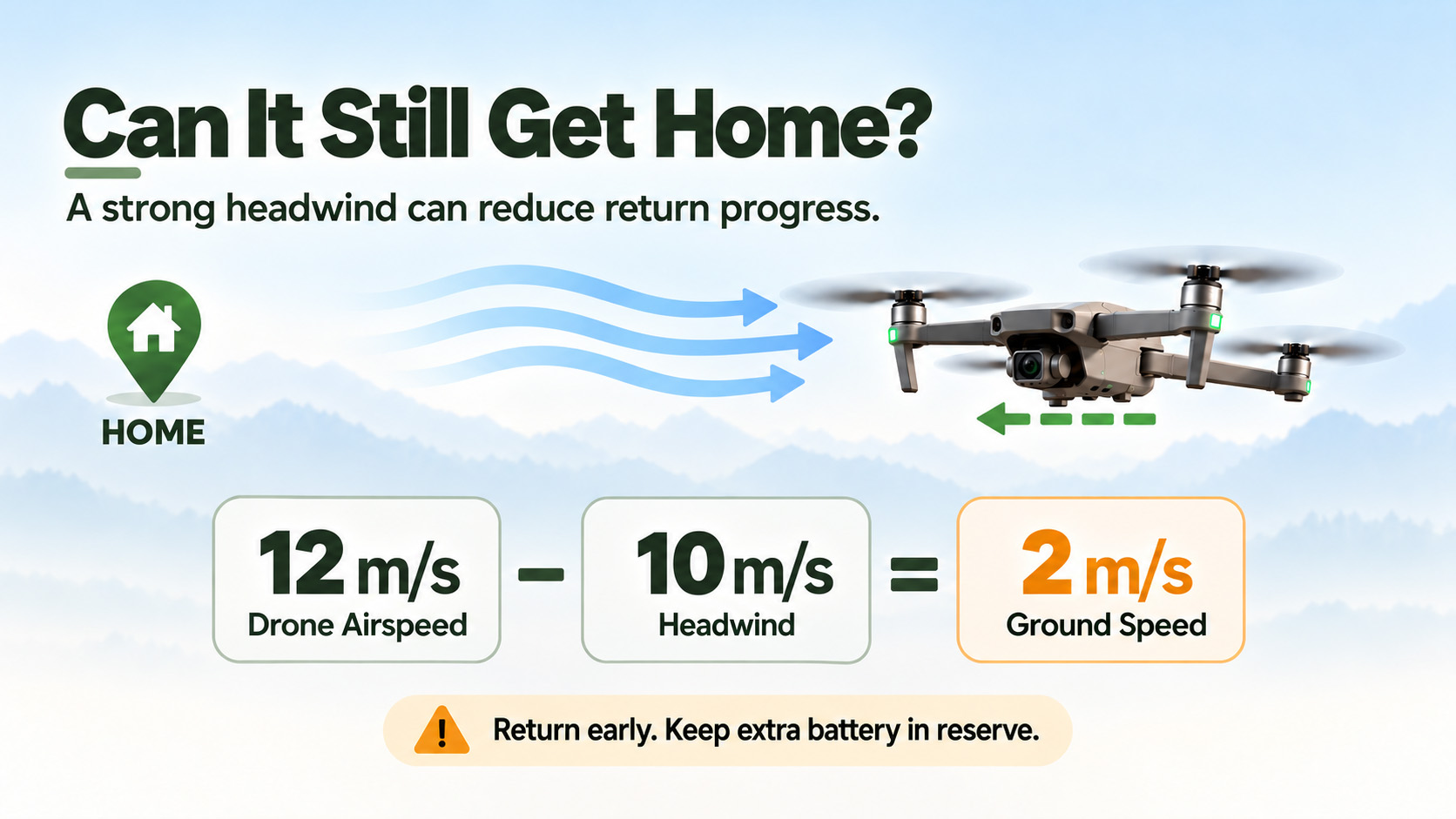 Drone return speed calculation in a strong headwind