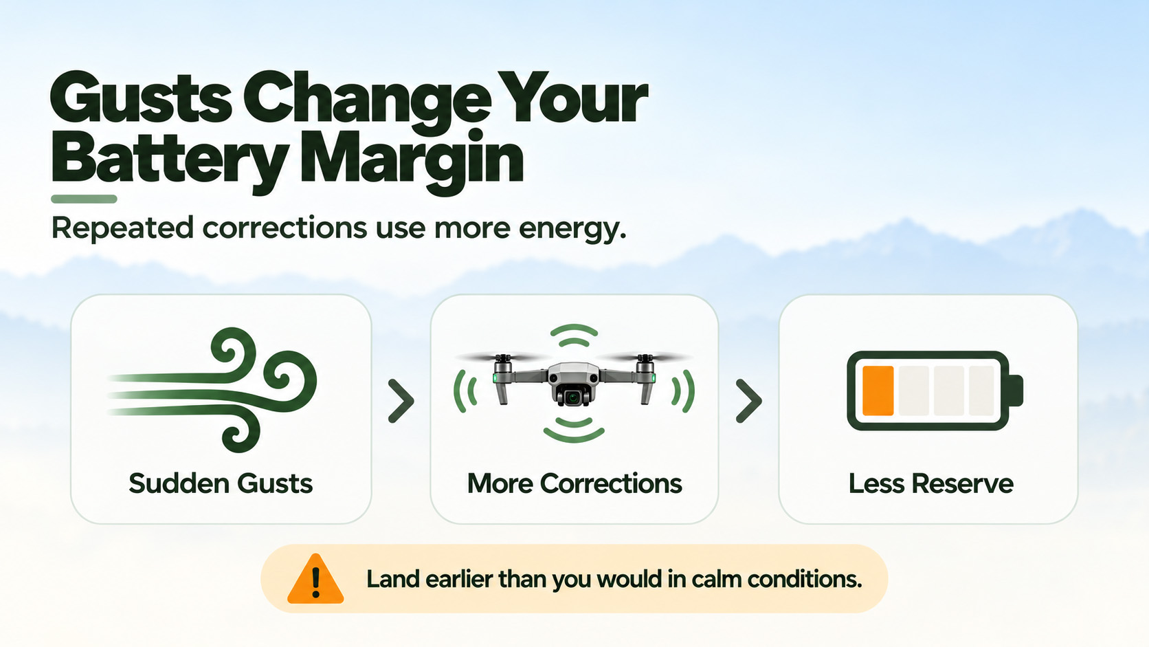 How sudden gusts reduce a drone's battery reserve